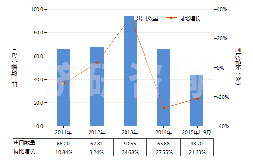 2011-2015年9月中國假麻黃堿及其鹽(HS29394200)出口量及增速統(tǒng)計(jì)